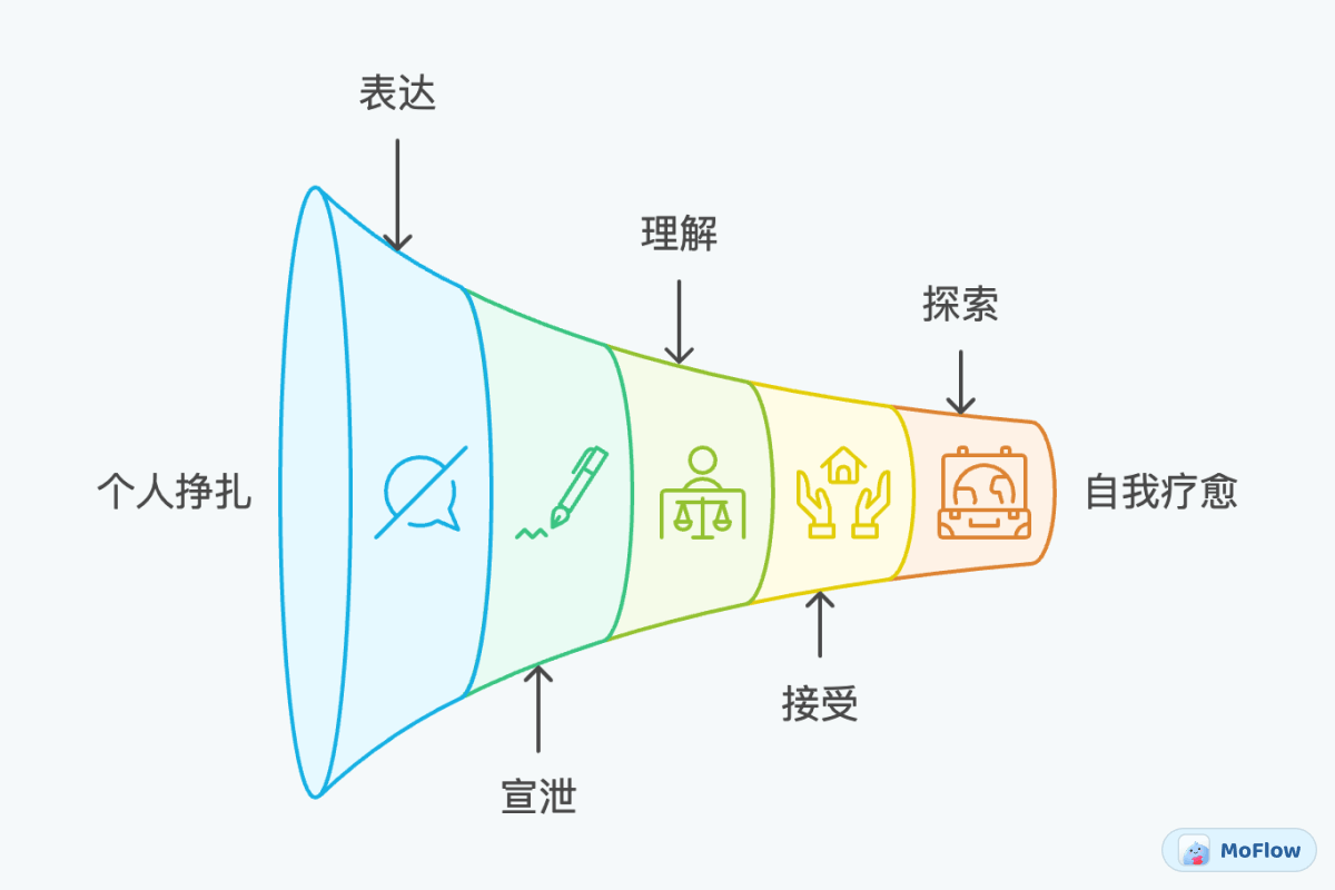 五个环节