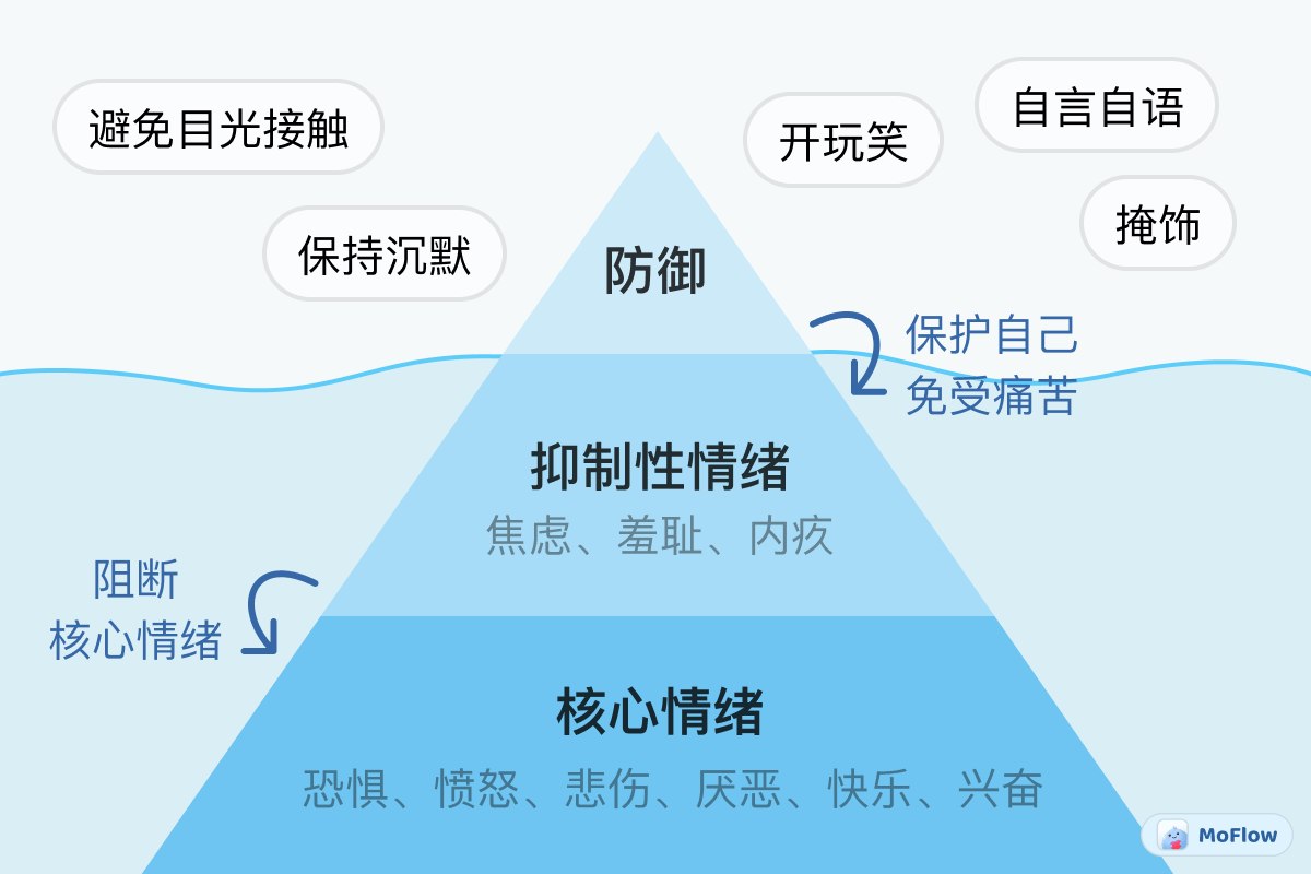 核心情绪与其他情绪的关系图